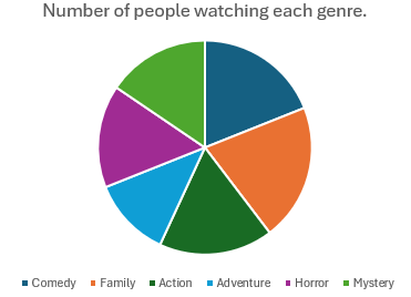 The most watched genre graph