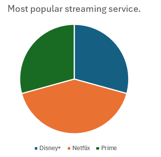 The most popular streaming service graph